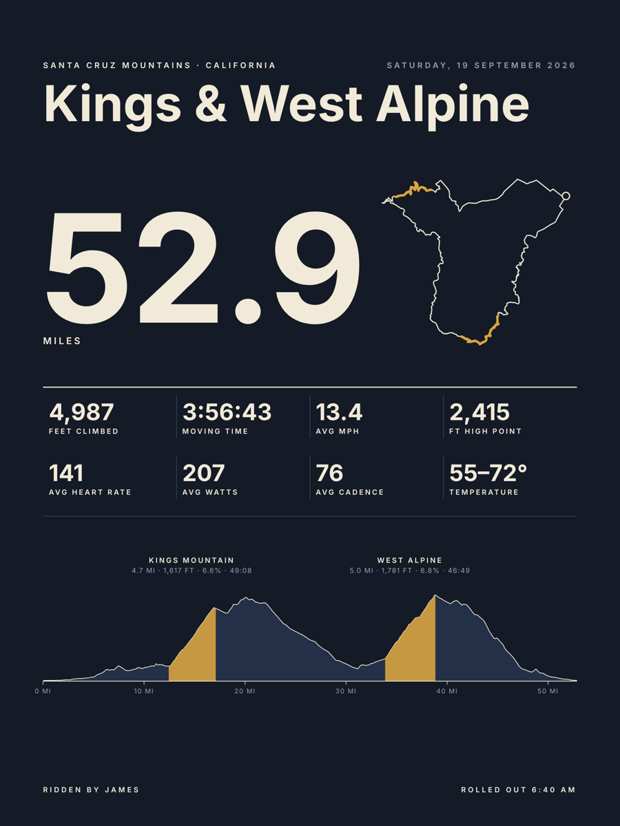 Example print: a 53-mile ride with two climbs, rendered in the Race Day layout